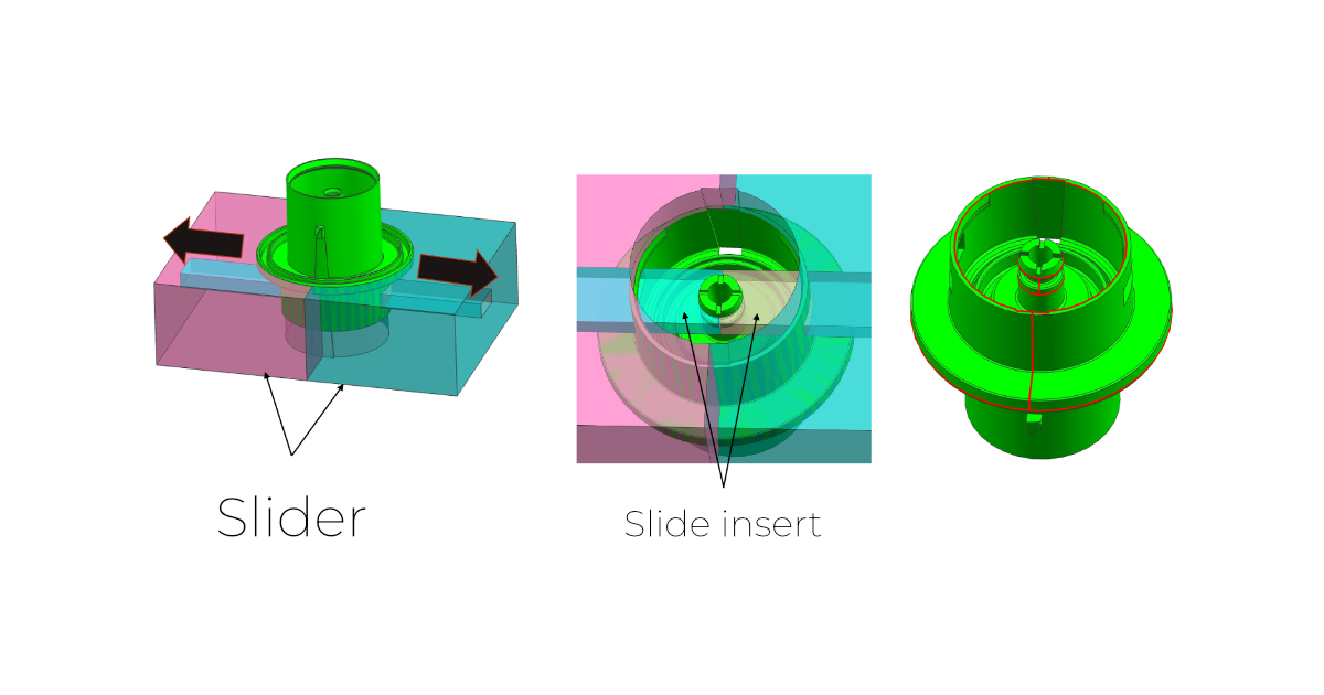 Mold concept showing the slider block travel direction, the slide insert forming the connector’s square holes, and the connector body