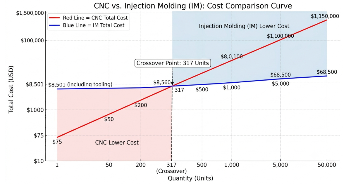 Injection Molding vs CNC Machining — How to Choose the Right Process for Your Plastic Parts